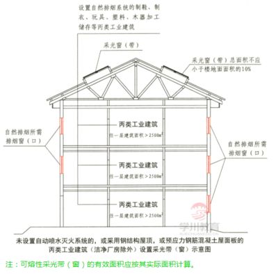 钢结构屋顶采光窗的设计 建筑施工图设计 第3张 钢结构屋顶采光窗的设计 建筑施工图设计 第3张