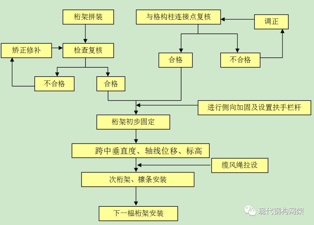 桁架加工流程图（桁架加工安全规范） 钢结构网架施工 第2张