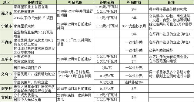 北京屋顶光伏补贴 结构地下室设计 第5张 北京屋顶光伏补贴 结构地下室设计 第5张