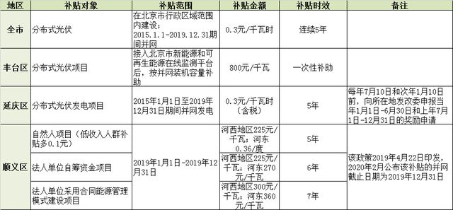 北京屋顶光伏补贴 结构地下室设计 第3张 北京屋顶光伏补贴 结构地下室设计 第3张