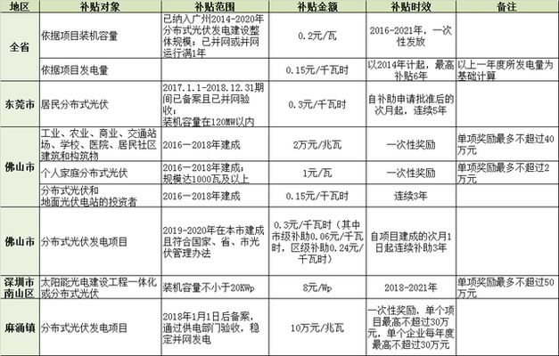 北京光伏补贴政策2020(2020年北京光伏补贴政策详解) 装饰工装设计 第4张 北京光伏补贴政策2020(2020年北京光伏补贴政策详解) 装饰工装设计 第4张