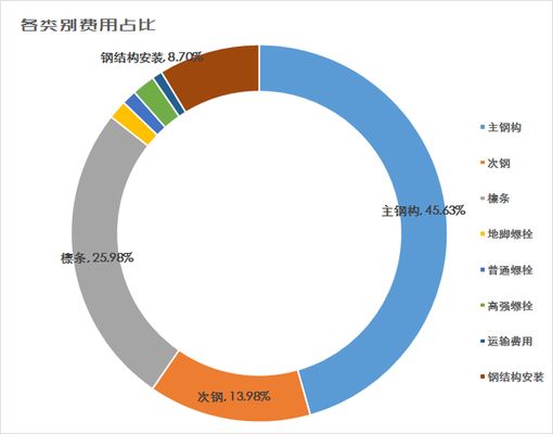 钢结构厂房做工大概多少钱一平方米(钢结构厂房每平方米的造价范围) 结构桥梁钢结构施工 第5张 钢结构厂房做工大概多少钱一平方米(钢结构厂房每平方米的造价范围) 结构桥梁钢结构施工 第5张