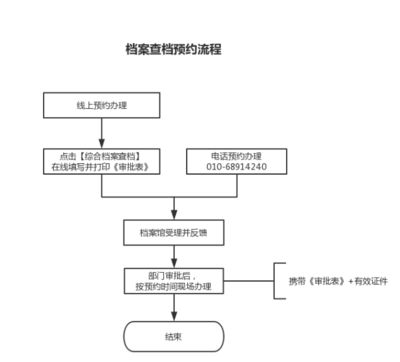 北京市档案馆 业务流程规范(北京市档案馆业务流程图编制工作动员部署会) 结构机械钢结构设计 第3张 北京市档案馆 业务流程规范(北京市档案馆业务流程图编制工作动员部署会) 结构机械钢结构设计 第3张