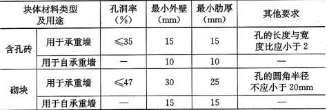 混凝土砌块墙厚度规范 北京加固设计 第2张 混凝土砌块墙厚度规范 北京加固设计 第2张