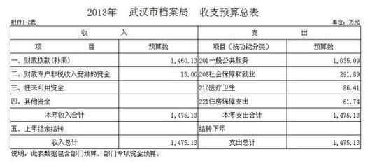 档案馆预算（重庆市渝北区档案馆和天全县档案馆的预算情况） 结构砌体设计 第3张