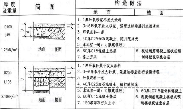 不发火混凝土地面做法的材料图集（不发火混凝土地面做法的材料图集信息不发火混凝土地面做法） 结构桥梁钢结构施工 第1张