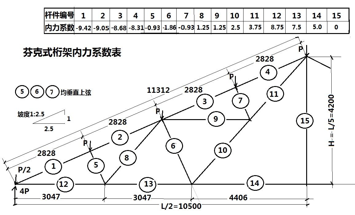 钢屋架内力系数怎么求(如何求解钢屋架内力系数) 结构砌体设计 第2张 钢屋架内力系数怎么求(如何求解钢屋架内力系数) 结构砌体设计 第2张