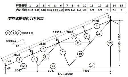 钢屋架内力系数怎么求(如何求解钢屋架内力系数) 结构砌体设计 第3张 钢屋架内力系数怎么求(如何求解钢屋架内力系数) 结构砌体设计 第3张