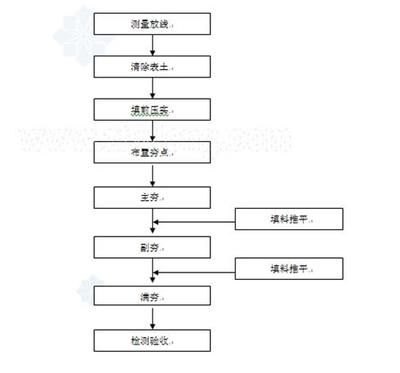 软土地基处治施工方法 结构工业装备施工 第3张 软土地基处治施工方法 结构工业装备施工 第3张