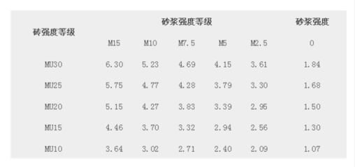 砌体的强度 北京加固设计 第3张 砌体的强度 北京加固设计 第3张