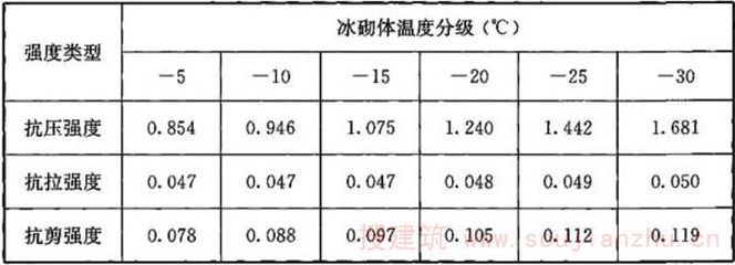 砌体的强度 北京加固设计 第2张 砌体的强度 北京加固设计 第2张