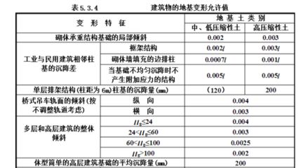 建筑沉降量允许值 规范（建筑沉降量允许值的规范） 钢结构桁架施工 第1张