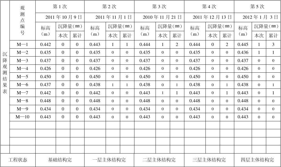 建筑沉降量允许值 规范（建筑沉降量允许值的规范） 钢结构桁架施工 第3张