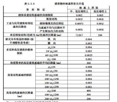 建筑沉降量允许值 规范（建筑沉降量允许值的规范） 钢结构桁架施工 第5张