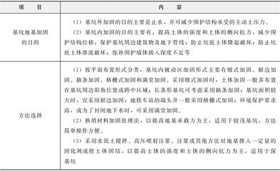 基坑加固的目的(基坑加固施工常见问题) 建筑方案设计 第2张 基坑加固的目的(基坑加固施工常见问题) 建筑方案设计 第2张
