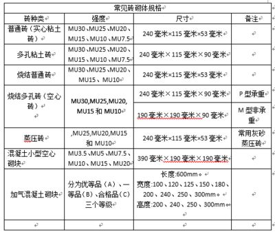 加气混凝土砌块墙厚度规范(加气混凝土砌块墙的厚度规范) 结构砌体设计 第5张 加气混凝土砌块墙厚度规范(加气混凝土砌块墙的厚度规范) 结构砌体设计 第5张