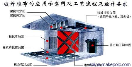 结构加固碳纤维 防火涂层 装饰家装施工 第5张 结构加固碳纤维 防火涂层 装饰家装施工 第5张