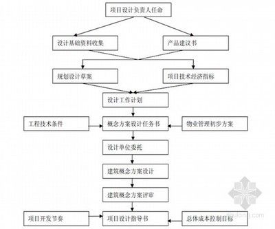 设计负责人可以承担几个项目(设计负责人如何平衡多项目) 建筑施工图施工 第4张 设计负责人可以承担几个项目(设计负责人如何平衡多项目) 建筑施工图施工 第4张