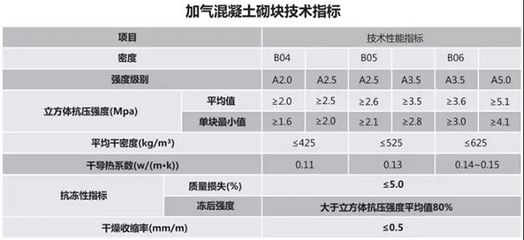 混凝土砌块强度等级有哪些 北京加固施工 第4张