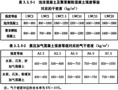 混凝土砌块强度等级有哪些 北京加固施工 第5张