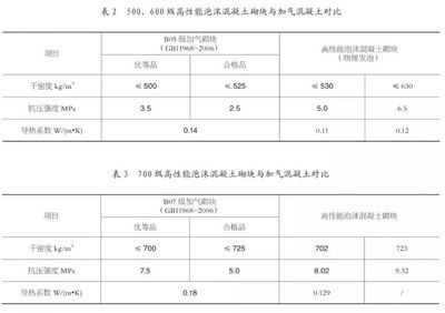 混凝土砌块强度等级有哪些 北京加固施工 第3张