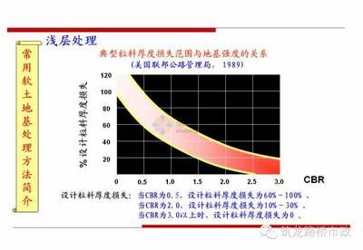 地基加固处理方法及适用范围有哪些 装饰幕墙施工 第3张