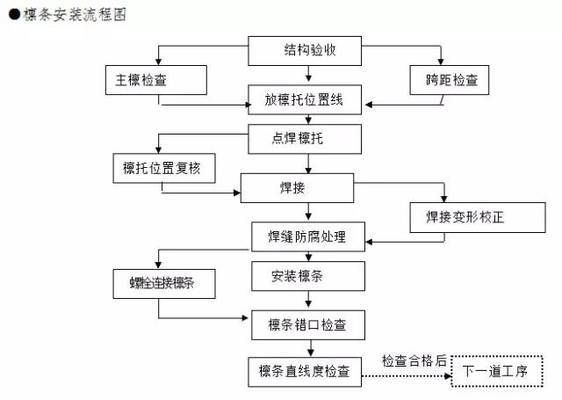 钢结构需要哪些方案（钢结构工程需要的主要方案） 结构工业钢结构设计 第1张