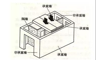 承重墙改动后怎么样要让他们快速有效的整改(家庭装修承重墙整改费用大概多少承重墙整改费用大概多少) 钢结构门式钢架施工 第4张 承重墙改动后怎么样要让他们快速有效的整改(家庭装修承重墙整改费用大概多少承重墙整改费用大概多少) 钢结构门式钢架施工 第4张