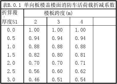 屋面活荷载折减系数 建筑施工图施工 第1张 屋面活荷载折减系数 建筑施工图施工 第1张