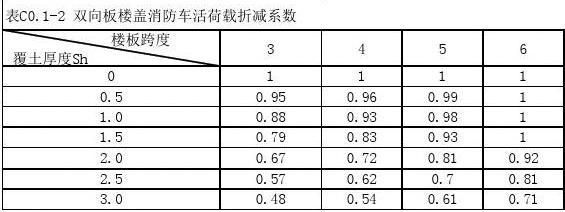 屋面活荷载折减系数 建筑施工图施工 第2张 屋面活荷载折减系数 建筑施工图施工 第2张