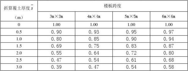 屋面活荷载折减系数 建筑施工图施工 第3张 屋面活荷载折减系数 建筑施工图施工 第3张