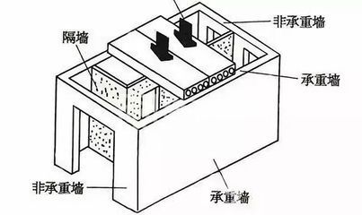砖混结构的房子怎么判断承重墙 结构电力行业设计 第4张 砖混结构的房子怎么判断承重墙 结构电力行业设计 第4张