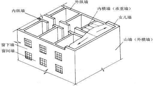 砖混结构墙体详图（砖混结构与钢结构对比优势,砖混结构墙体节能改造方法） 钢结构网架设计 第2张