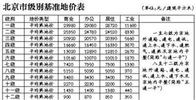 北京市基准地价级别范围 结构电力行业施工 第5张