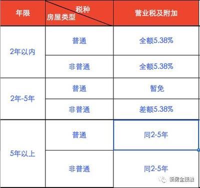 北京房屋增值及附加税税率（北京二手房交易流程详解） 钢结构网架施工 第5张