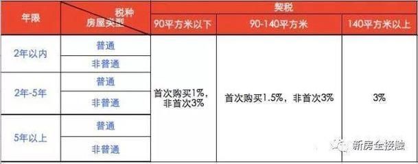 北京房屋增值及附加税税率（北京二手房交易流程详解） 钢结构网架施工 第3张