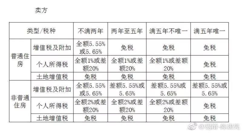 北京房屋增值及附加税税率（北京二手房交易流程详解） 钢结构网架施工 第1张