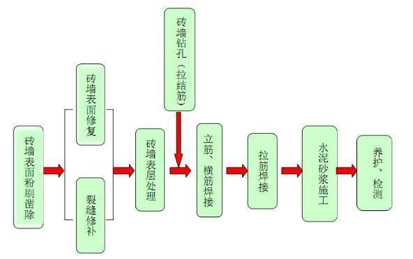 墙体加固有哪些构造措施 全国钢结构厂 第1张 墙体加固有哪些构造措施 全国钢结构厂 第1张