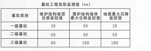 基坑监测规范gb50497-2019 结构工业装备施工 第5张