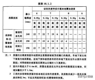 砖混结构抗震等级分为几种(砖混结构抗震设防烈度与钢筋混凝土区别详解) 装饰幕墙设计 第1张 砖混结构抗震等级分为几种(砖混结构抗震设防烈度与钢筋混凝土区别详解) 装饰幕墙设计 第1张