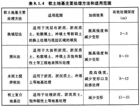 软土地基加固处理方法有哪些 建筑施工图设计 第5张 软土地基加固处理方法有哪些 建筑施工图设计 第5张