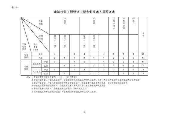 设计单位项目负责人资格 结构工业装备设计 第2张