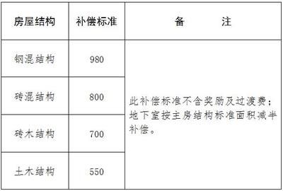 砖混房屋拆迁补偿价格（砖混房屋拆迁补偿价格计算方法） 建筑消防设计 第1张