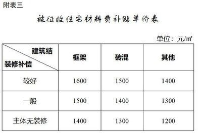 砖混房屋拆迁补偿价格（砖混房屋拆迁补偿价格计算方法） 建筑消防设计 第3张