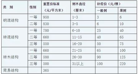 砖混房屋拆迁补偿价格（砖混房屋拆迁补偿价格计算方法） 建筑消防设计 第2张