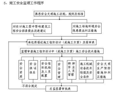 房屋建筑的设计程序是什么（房屋建筑的设计流程） 北京钢结构设计 第4张