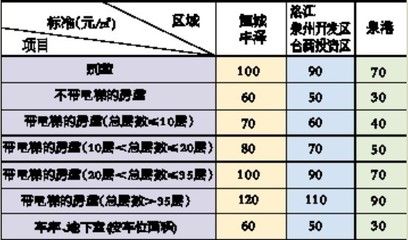 咸阳市房屋大修基金收费标准 结构工业装备设计 第4张