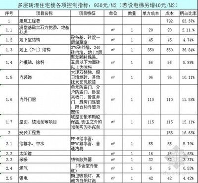 砖混结构造价指标（砖混结构造价指标是一个涉及建筑工程成本的重要参数） 北京钢结构设计 第5张