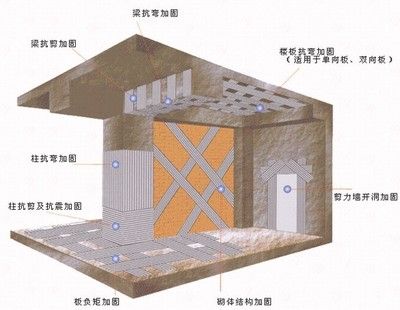 建筑用碳纤维布加固（碳纤维布加固技术在现代建筑加固中具有广泛应用前景和优势） 结构工业装备设计 第4张