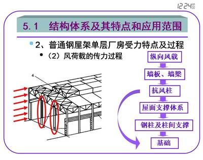 钢屋架图有什么图示特点 建筑消防施工 第5张